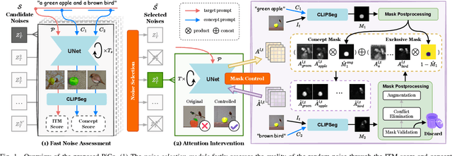 Figure 1 for PiCo: Enhancing Text-Image Alignment with Improved Noise Selection and Precise Mask Control in Diffusion Models