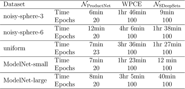 Figure 3 for Neural approximation of Wasserstein distance via a universal architecture for symmetric and factorwise group invariant functions