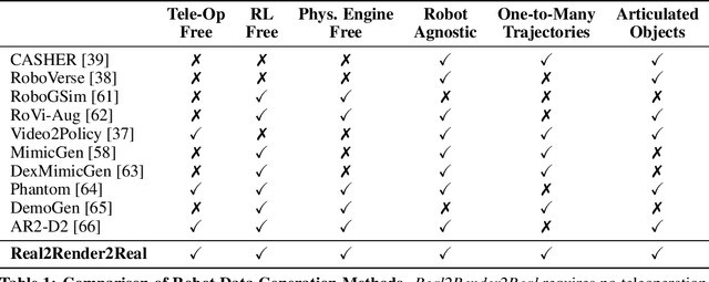 Figure 2 for Real2Render2Real: Scaling Robot Data Without Dynamics Simulation or Robot Hardware