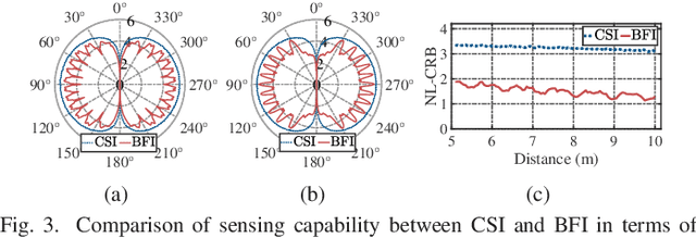 Figure 2 for Efficient Beamforming Feedback Information-Based Wi-Fi Sensing by Feature Selection