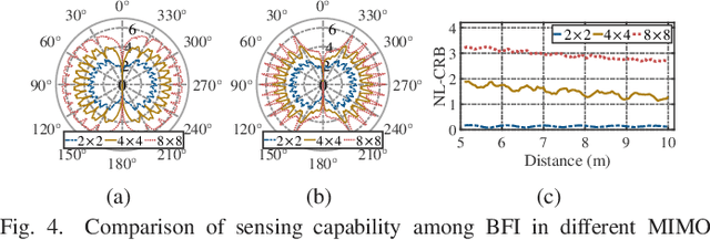 Figure 3 for Efficient Beamforming Feedback Information-Based Wi-Fi Sensing by Feature Selection