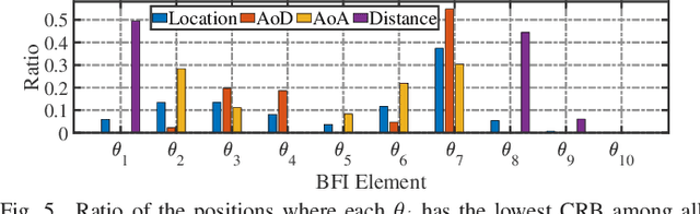 Figure 4 for Efficient Beamforming Feedback Information-Based Wi-Fi Sensing by Feature Selection
