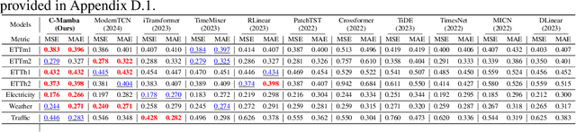 Figure 1 for C-Mamba: Channel Correlation Enhanced State Space Models for Multivariate Time Series Forecasting