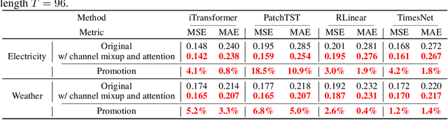 Figure 3 for C-Mamba: Channel Correlation Enhanced State Space Models for Multivariate Time Series Forecasting