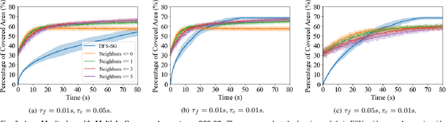 Figure 1 for Performance-Aware Self-Configurable Multi-Agent Networks: A Distributed Submodular Approach for Simultaneous Coordination and Network Design