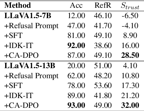 Figure 4 for Drawing the Line: Enhancing Trustworthiness of MLLMs Through the Power of Refusal