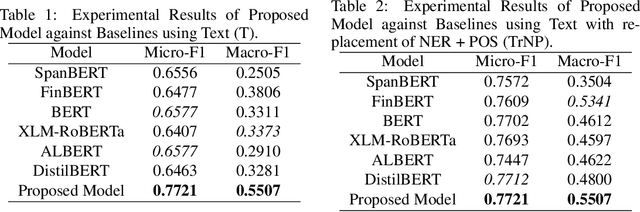 Figure 1 for Enhancing Language Models for Financial Relation Extraction with Named Entities and Part-of-Speech