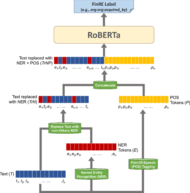 Figure 2 for Enhancing Language Models for Financial Relation Extraction with Named Entities and Part-of-Speech