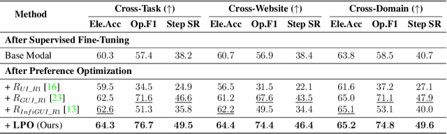 Figure 2 for LPO: Towards Accurate GUI Agent Interaction via Location Preference Optimization