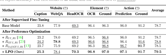 Figure 4 for LPO: Towards Accurate GUI Agent Interaction via Location Preference Optimization