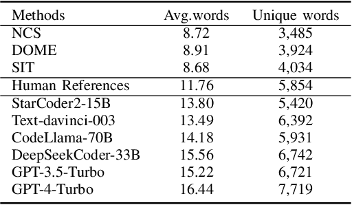 Figure 4 for Large Language Models are Qualified Benchmark Builders: Rebuilding Pre-Training Datasets for Advancing Code Intelligence Tasks
