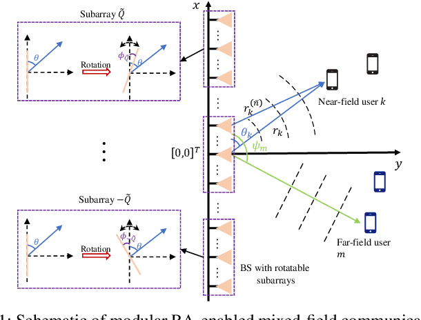 Figure 1 for Rotatable Antenna Aided Mixed Near-Field and Far-Field Communications in the Upper Mid-Band: Interference Analysis and Joint Optimization