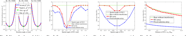Figure 2 for Rotatable Antenna Aided Mixed Near-Field and Far-Field Communications in the Upper Mid-Band: Interference Analysis and Joint Optimization