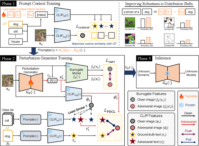 Figure 3 for Prompt-Driven Contrastive Learning for Transferable Adversarial Attacks
