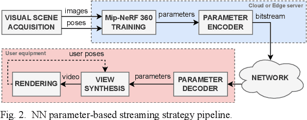 Figure 2 for Evaluation of strategies for efficient rate-distortion NeRF streaming