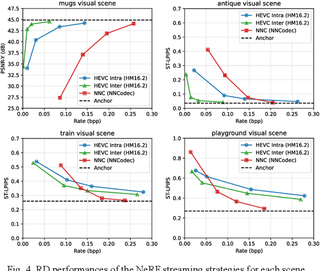 Figure 4 for Evaluation of strategies for efficient rate-distortion NeRF streaming