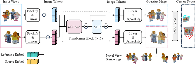 Figure 2 for FreeSplatter: Pose-free Gaussian Splatting for Sparse-view 3D Reconstruction