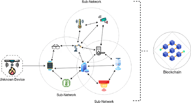 Figure 2 for A Novel IoT Trust Model Leveraging Fully Distributed Behavioral Fingerprinting and Secure Delegation
