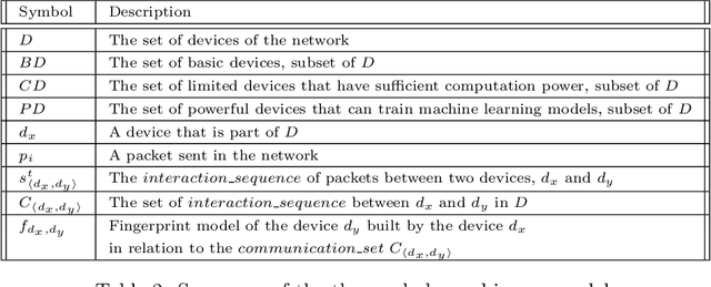 Figure 3 for A Novel IoT Trust Model Leveraging Fully Distributed Behavioral Fingerprinting and Secure Delegation