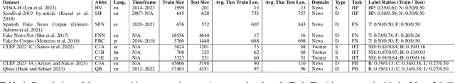 Figure 1 for Are LLMs Enough for Hyperpartisan, Fake, Polarized and Harmful Content Detection? Evaluating In-Context Learning vs. Fine-Tuning