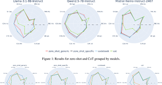 Figure 2 for Are LLMs Enough for Hyperpartisan, Fake, Polarized and Harmful Content Detection? Evaluating In-Context Learning vs. Fine-Tuning