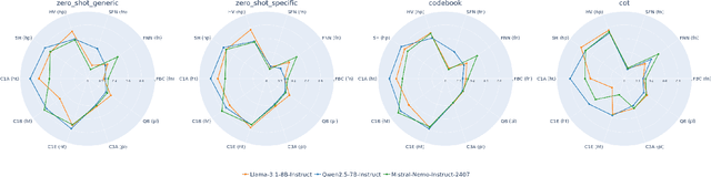 Figure 4 for Are LLMs Enough for Hyperpartisan, Fake, Polarized and Harmful Content Detection? Evaluating In-Context Learning vs. Fine-Tuning