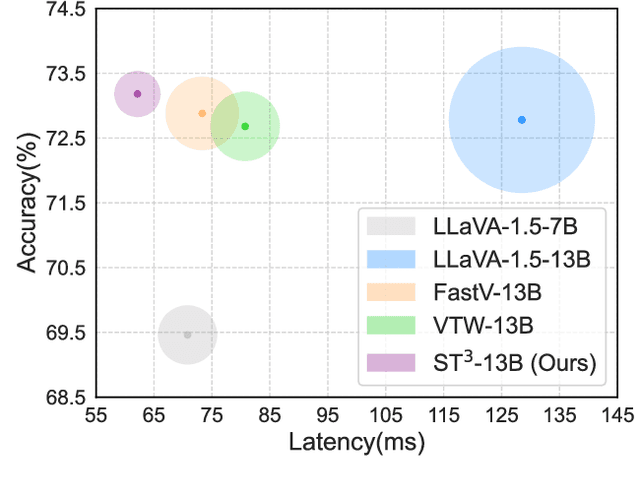 Figure 1 for ST$^3$: Accelerating Multimodal Large Language Model by Spatial-Temporal Visual Token Trimming