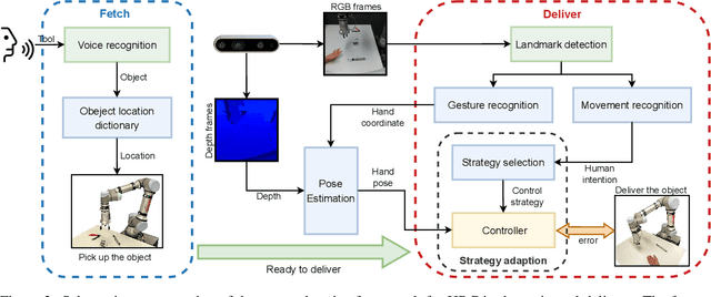Figure 3 for Dynamic Hand Gesture-Featured Human Motor Adaptation in Tool Delivery using Voice Recognition