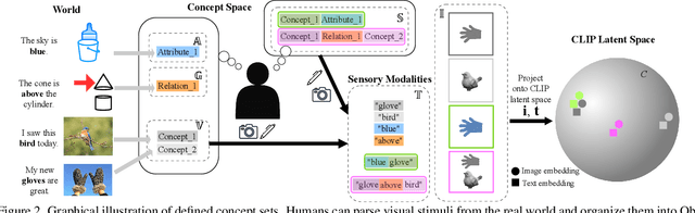 Figure 3 for Is CLIP ideal? No. Can we fix it? Yes!