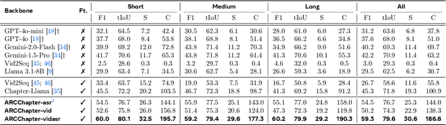 Figure 2 for ARC-Chapter: Structuring Hour-Long Videos into Navigable Chapters and Hierarchical Summaries