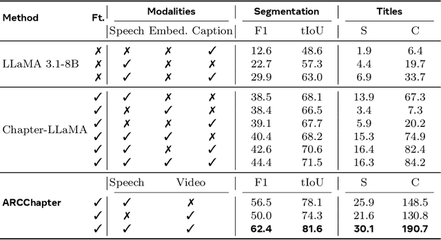 Figure 4 for ARC-Chapter: Structuring Hour-Long Videos into Navigable Chapters and Hierarchical Summaries
