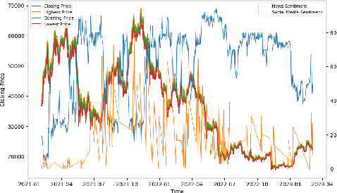 Figure 2 for DAM: A Universal Dual Attention Mechanism for Multimodal Timeseries Cryptocurrency Trend Forecasting