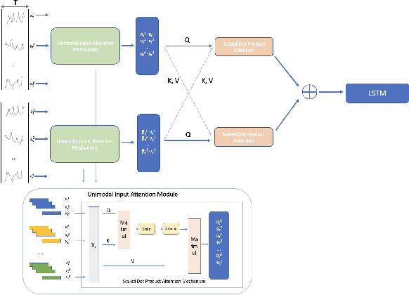 Figure 3 for DAM: A Universal Dual Attention Mechanism for Multimodal Timeseries Cryptocurrency Trend Forecasting