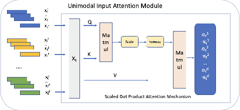 Figure 4 for DAM: A Universal Dual Attention Mechanism for Multimodal Timeseries Cryptocurrency Trend Forecasting