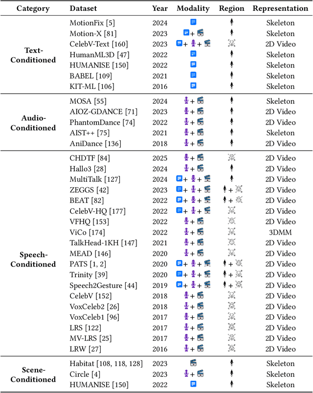 Figure 2 for A Survey of Body and Face Motion: Datasets, Performance Evaluation Metrics and Generative Techniques