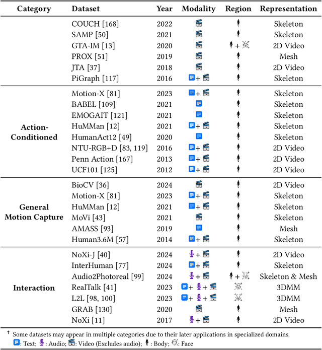 Figure 3 for A Survey of Body and Face Motion: Datasets, Performance Evaluation Metrics and Generative Techniques