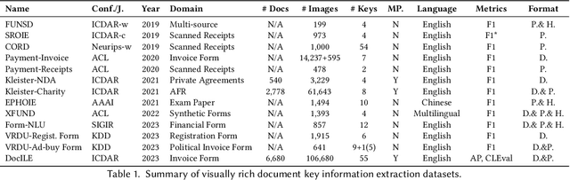 Figure 2 for Deep Learning based Visually Rich Document Content Understanding: A Survey