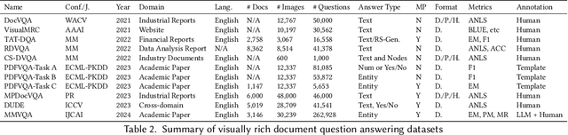 Figure 4 for Deep Learning based Visually Rich Document Content Understanding: A Survey