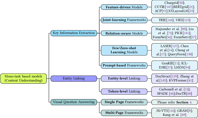 Figure 3 for Deep Learning based Visually Rich Document Content Understanding: A Survey