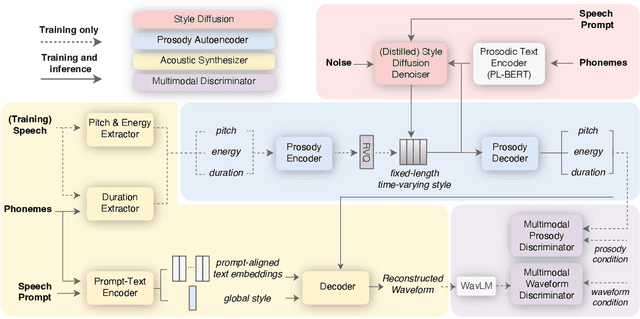 Figure 1 for StyleTTS-ZS: Efficient High-Quality Zero-Shot Text-to-Speech Synthesis with Distilled Time-Varying Style Diffusion