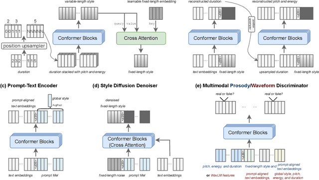 Figure 2 for StyleTTS-ZS: Efficient High-Quality Zero-Shot Text-to-Speech Synthesis with Distilled Time-Varying Style Diffusion