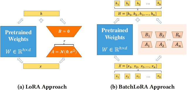 Figure 1 for ASPEN: High-Throughput LoRA Fine-Tuning of Large Language Models with a Single GPU