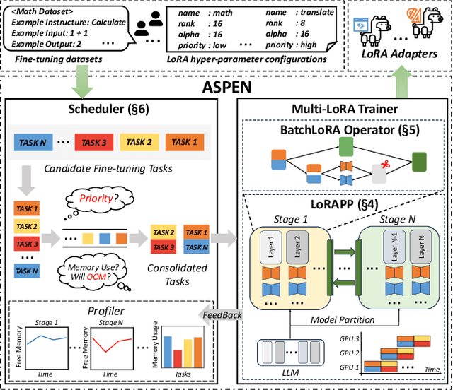 Figure 2 for ASPEN: High-Throughput LoRA Fine-Tuning of Large Language Models with a Single GPU