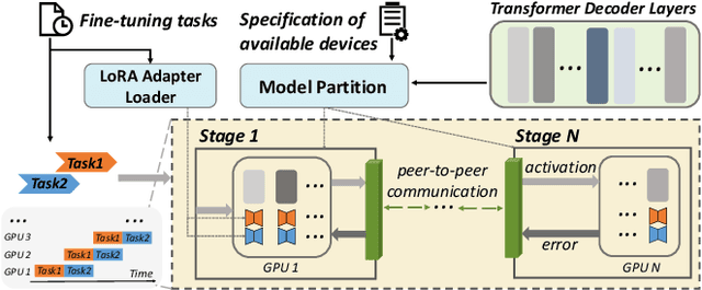 Figure 3 for ASPEN: High-Throughput LoRA Fine-Tuning of Large Language Models with a Single GPU