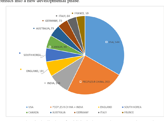 Figure 3 for Current Status and Trends in Image Anti-Forensics Research: A Bibliometric Analysis