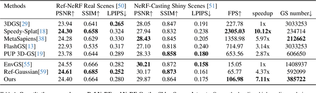 Figure 2 for HybridSplat: Fast Reflection-baked Gaussian Tracing using Hybrid Splatting