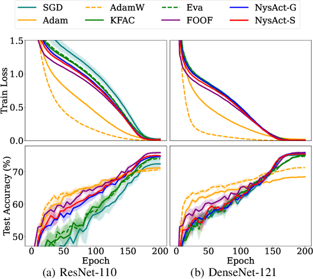 Figure 3 for NysAct: A Scalable Preconditioned Gradient Descent using Nystrom Approximation