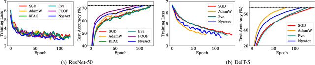 Figure 4 for NysAct: A Scalable Preconditioned Gradient Descent using Nystrom Approximation