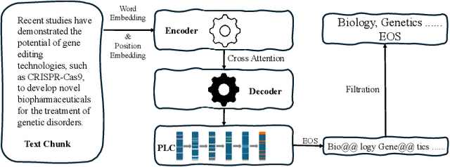 Figure 1 for Hierarchical Multi-Label Generation with Probabilistic Level-Constraint