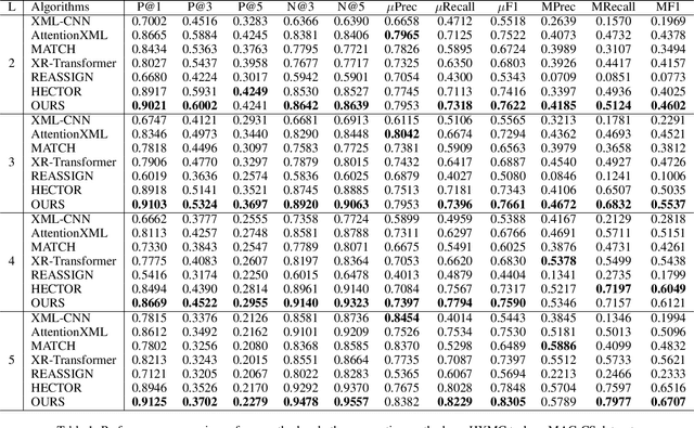 Figure 2 for Hierarchical Multi-Label Generation with Probabilistic Level-Constraint
